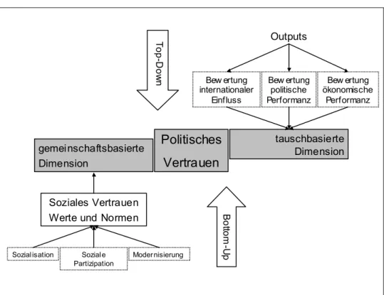 Abbildung 2: Dimensionen des politischen Vertrauens und seine Bestimmungsfaktoren 