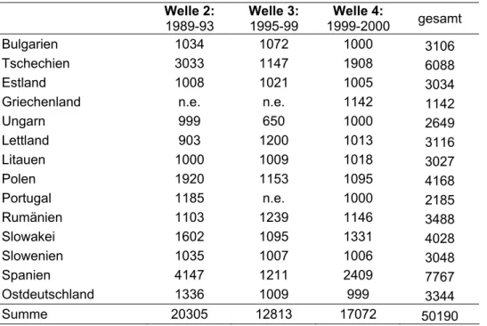 Tabelle 1: Befragungswellen des World Values Survey  Welle 2:  1989-93  Welle 3: 1995-99  Welle 4:  1999-2000  gesamt  Bulgarien  1034 1072 1000 3106  Tschechien  3033 1147 1908 6088  Estland  1008 1021 1005 3034 