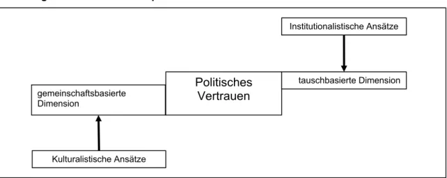 Abbildung 4: Dimensionen des politischen Vertrauens 