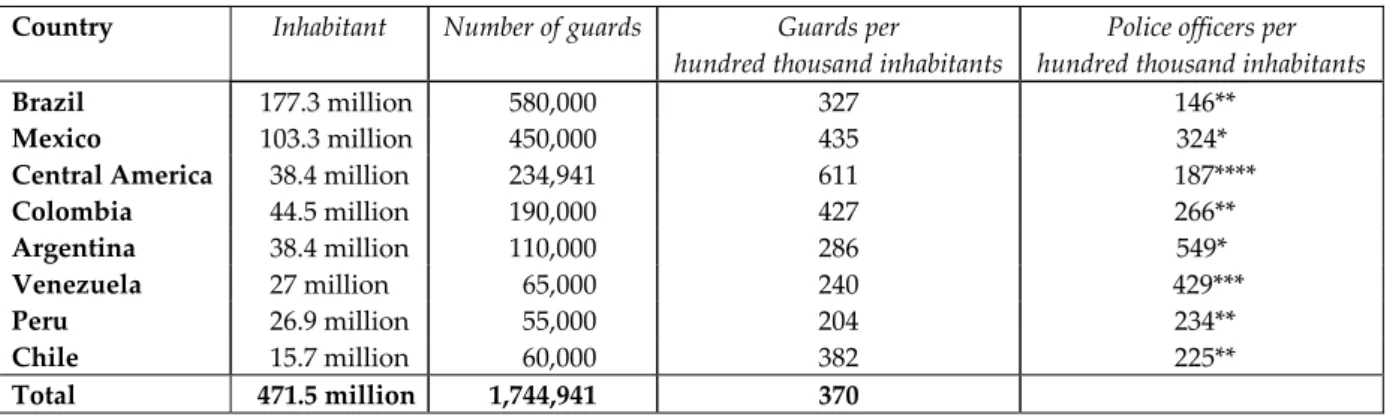 Table 1:  Guards Hired by PSCs in Latin America