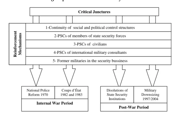 Figure 10:  Self-reinforcing Sequence of Private Security Proliferation in Guatemala 