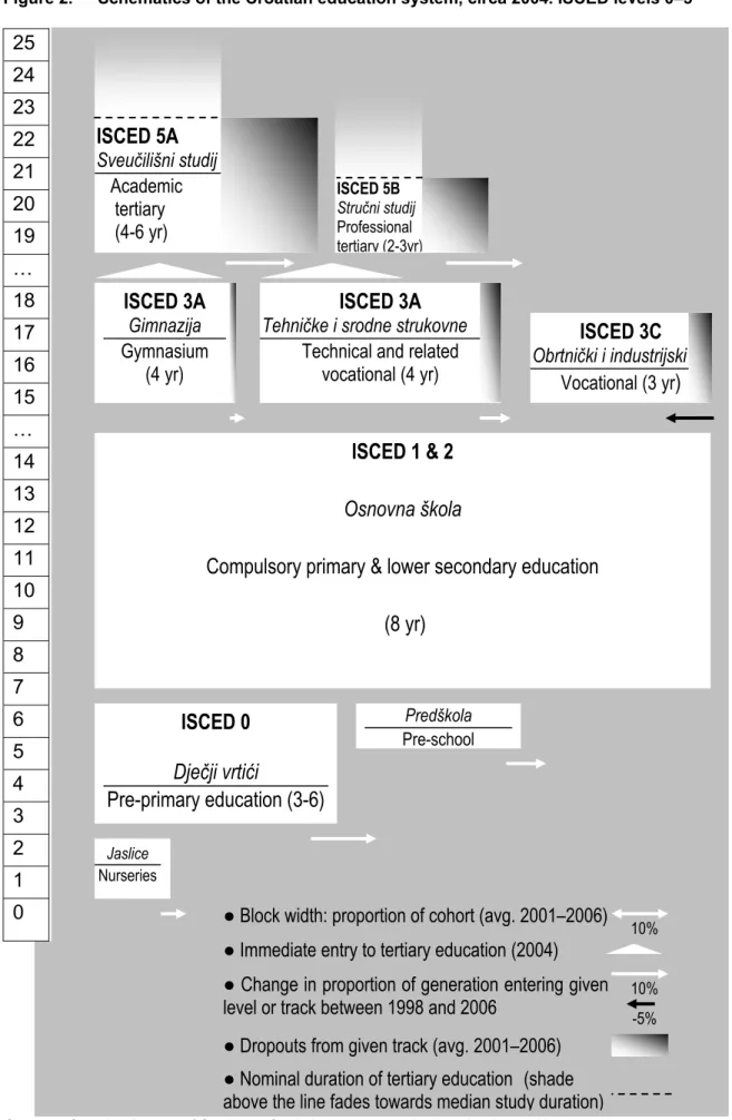 Figure 2.  Schematics of the Croatian education system, circa 2004. ISCED levels 0–5 