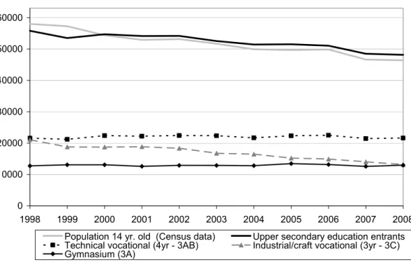 Figure 5.  Entrants to upper secondary education: total and by tracks for 1998–2007 