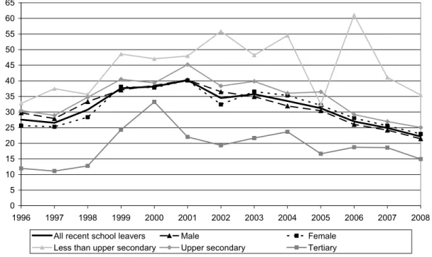 Figure 7.  Unemployment rate of recent school leavers, by level of education and gender,  1996–2008  05101520253035404550556065 1996 1997 1998 1999 2000 2001 2002 2003 2004 2005 2006 2007 2008