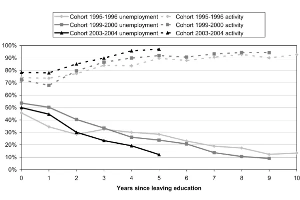 Figure 8.  Unemployment and activity rates during the first decade of career for three syn- syn-thetic school-leaver cohorts 