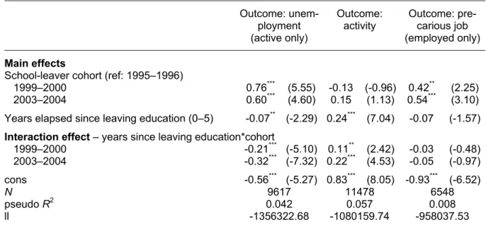 Table 2:  Logistic regressions. Labour market outcomes over the first five years since leav- leav-ing education for three labour market entrant cohorts 