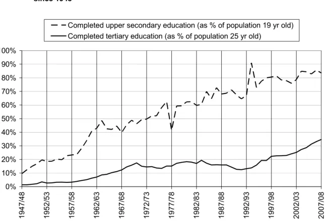 Figure 1.  Gross regular upper secondary and tertiary education completion rates in Croatia  since 1948  0%10%20%30%40%50%60%70%80%90% 100% 1947/48 1952/53 1957/58 1962/63 1967/68 1972/73 1977/78 1982/83 1987/88 1992/93 1997/98 2002/03 2007/08