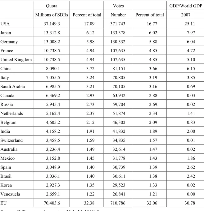 Table 2:  IMF Quota and votes of largest shareholders 