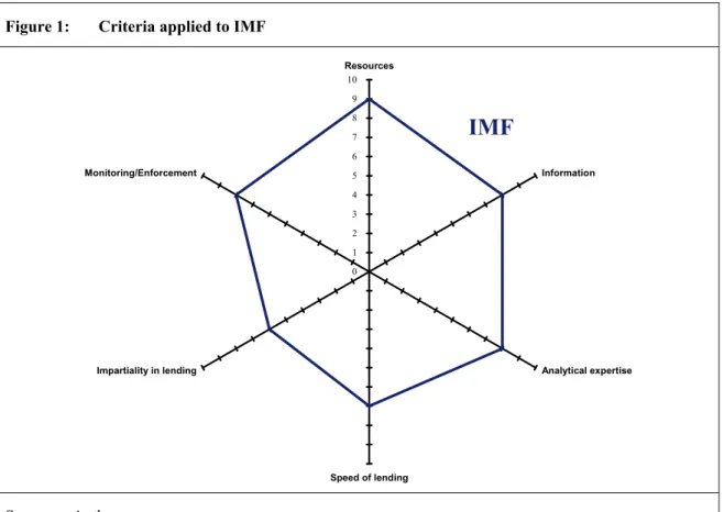 Figure 1:  Criteria applied to IMF 