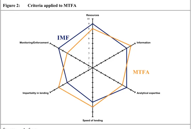 Figure 2:  Criteria applied to MTFA 