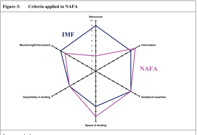 Figure 3:  Criteria applied to NAFA