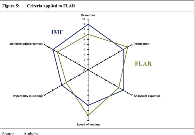 Figure 5:  Criteria applied to FLAR  