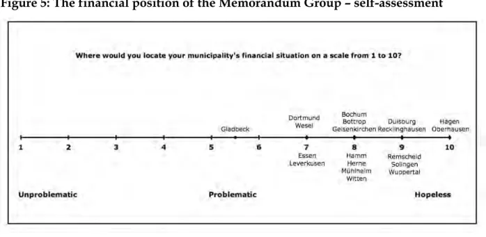 Figure 5: The financial position of the Memorandum Group – self-assessment 