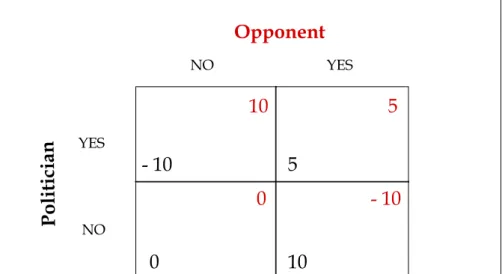 Figure 8: To consolidate or not to consolidate? The dilemma faced by politicians  Opponent Politician YESYESNO NO 5 5 - 100- 1010