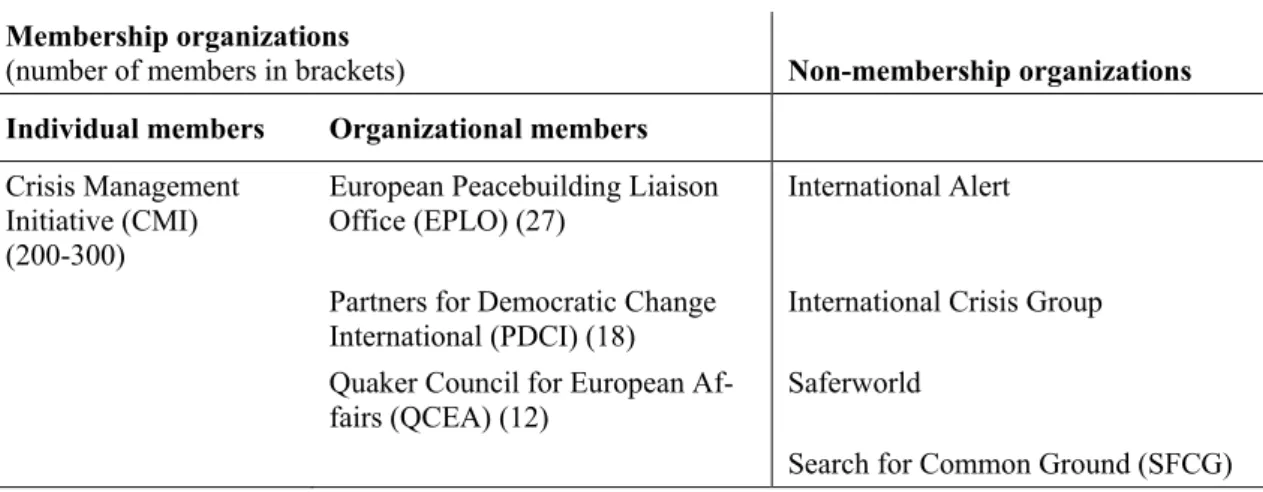 Table 4: CSOs in ESDP 