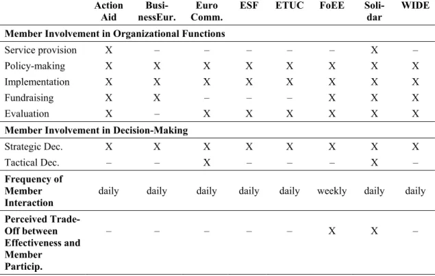 Table 5: Member Involvement in CSOs in ETP 