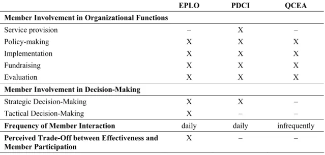 Table 6: Member Involvement in CSOs in ESDP 