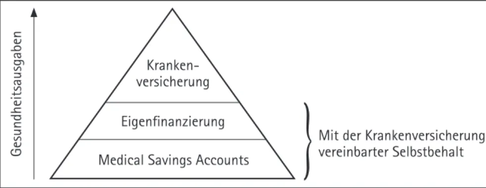 Abbildung 2: Funktionsweise eines Medical Savings Account
