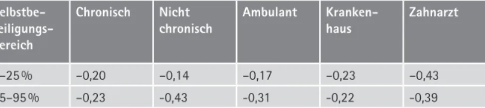 Tabelle 4 zeigt zusätzlich die veränderung der Nachfrage bei chronisch Kranken  und nicht chronisch Kranken im vergleich