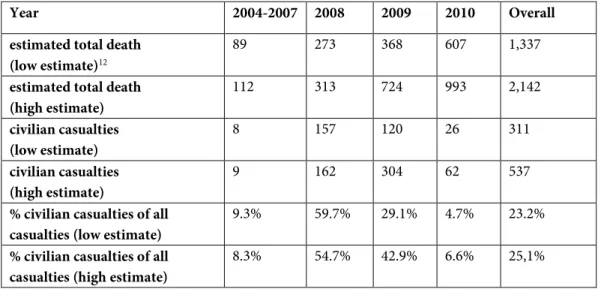Table 1:  Civilian  Casualties  in  Pakistan  Air  Raids  (Source:  http://counterterrorism.newamerica