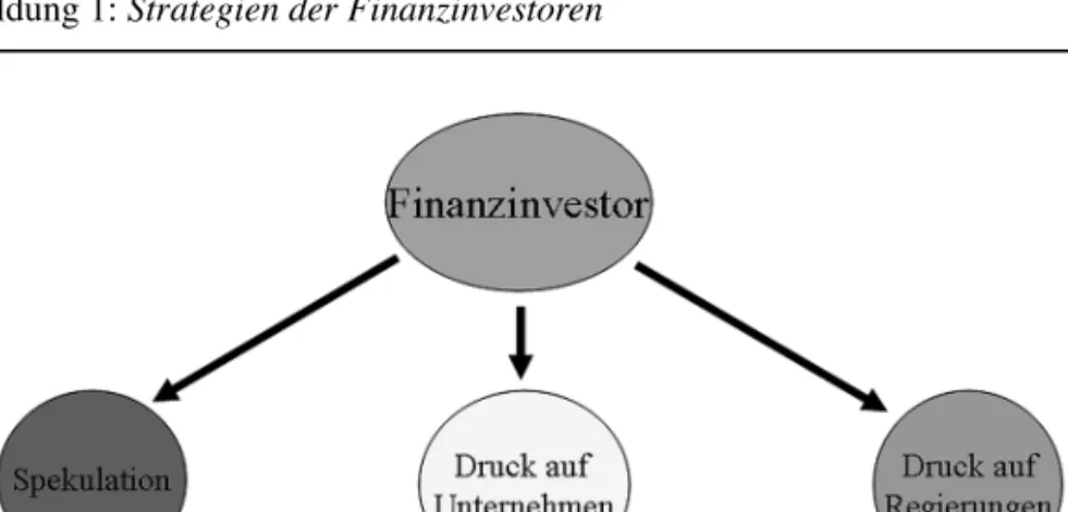 Abbildung 1: Strategien der Finanzinvestoren