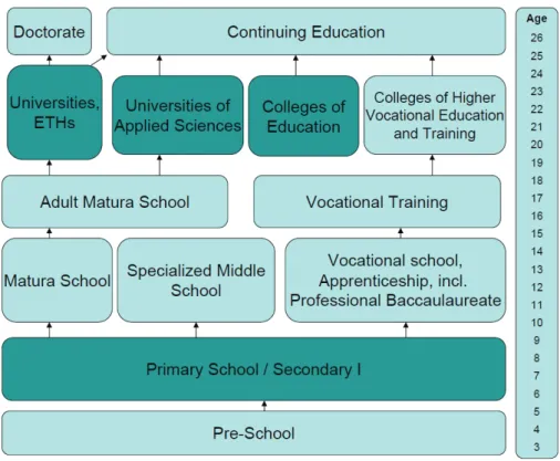 Figure 3: The Swiss Education System 