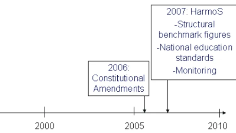 Figure 5: Reforms in Swiss Secondary Education 