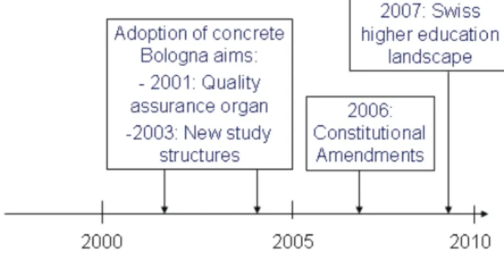 Figure 6: Reforms in Swiss Higher Education 
