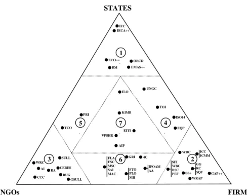 Figure 1: The Governance Triangle 