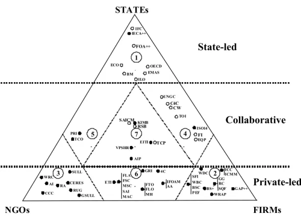 Figure 1: The Governance Triangle 