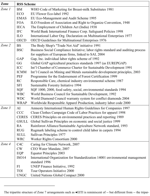 Table 1. RSS Schemes shown on the Governance Triangle 