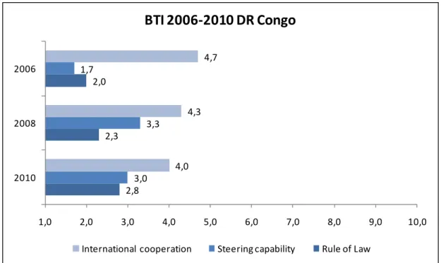 Figure 1: BTI 2006-2010 DR Congo (Data Source: BTI 2006, 2008, 2010a)  3.2.2.2 Failed State Index 