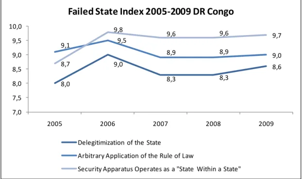 Figure 2: Failed State Index 2005-2009 DR Congo 
