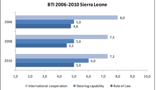 Figure 3: BTI 2006-2010 Sierra Leone (Data Source: BTI 2006, 2008, 2010) 