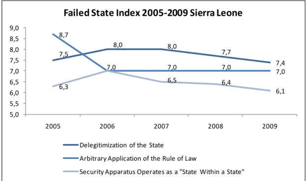 Figure 4: Failed State Index 2005-2009 Sierra Leone 
