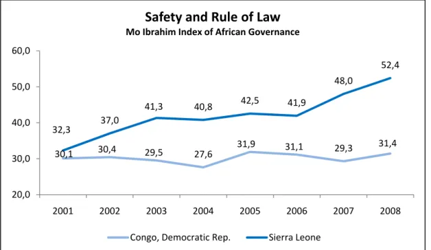 Figure 5: Safety and Rule of Law (Data Source: Mo Ibrahim Foundation, 2010b)  3.3.2.4 Additional survey evidence from Sierra Leone 