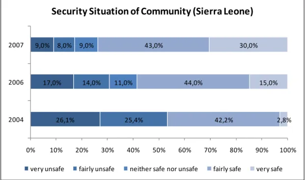 Figure 6: Security Situation of Community (Data from: SLP, 2004; JSDP 2006 &amp; 2008)  The apparent shift from a majority feeling unsafe to an absolute majority feeling safe in  their community can be interpreted as a success for the Sierra Leone Police
