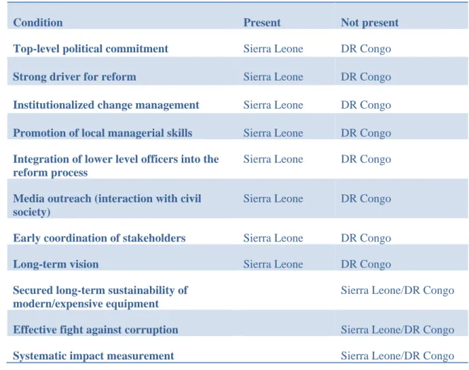 Table 3 Juxtaposition of conditions relevant to reform 