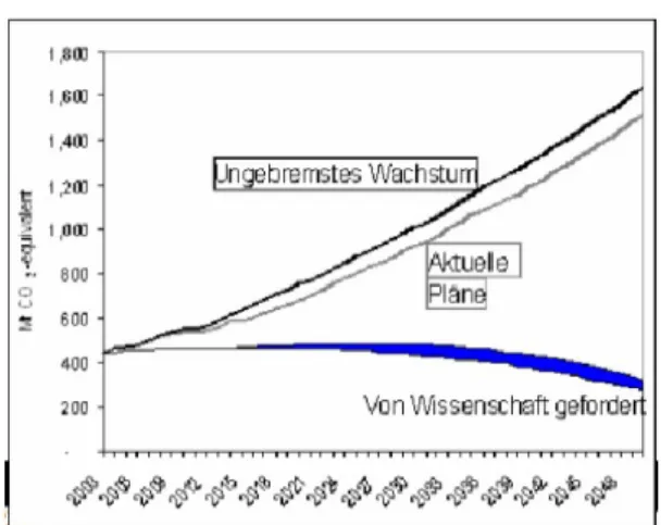 Abbildung 1:  Langzeit-Szenario Minderung  THG-Emissionen (LTMS)