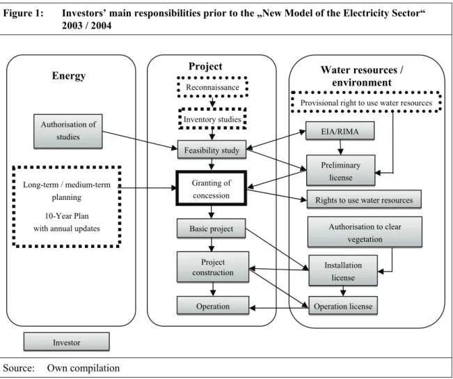 Figure 1:   Investors’ main responsibilities prior to the „New Model of the Electricity Sector“  