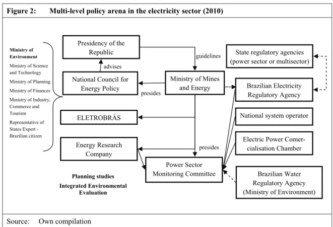 Figure 2:  Multi-level policy arena in the electricity sector (2010) 