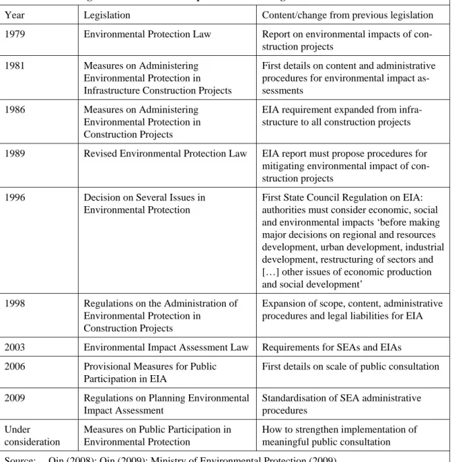 Table 2:  Changes in Environmental Impact Assessment regulation over time 