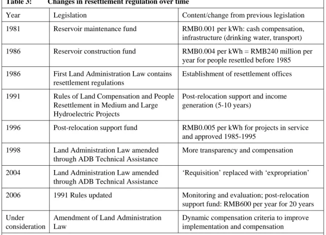 Table 3:  Changes in resettlement regulation over time 