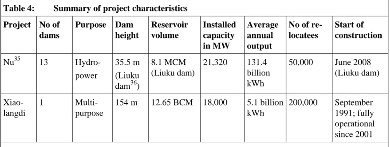 Table 4:  Summary of project characteristics  Project No  of  dams  Purpose   Dam  height  Reservoir volume  Installed capacity  in MW  Average annual output  No of re-locatees  Start of  construction  Nu 35  13  Hydro-  power  35.5 m (Liuku  dam 36 )  8.1