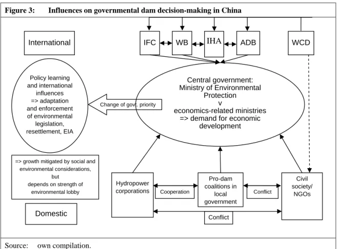 Figure 3:  Influences on governmental dam decision-making in China 