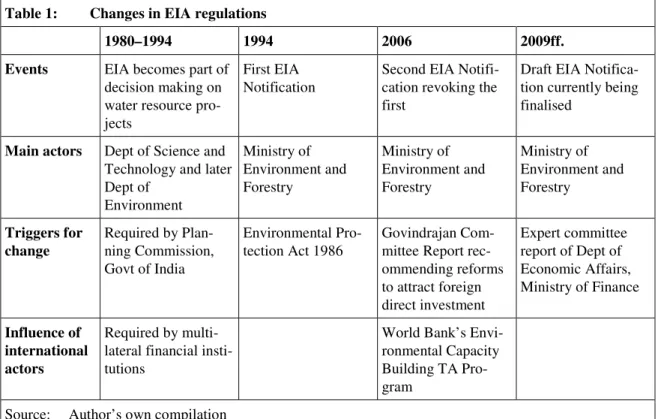 Table 1:  Changes in EIA regulations 
