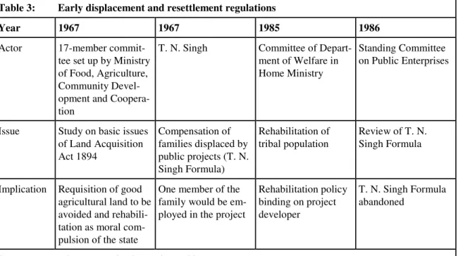 Table 3:  Early displacement and resettlement regulations 