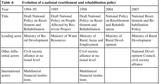 Table 4:  Evolution of a national resettlement and rehabilitation policy 