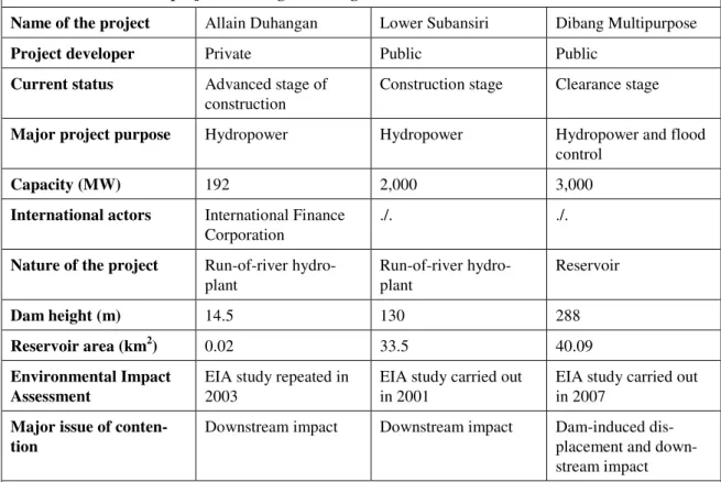 Table 6:  The dam projects investigated at a glance 