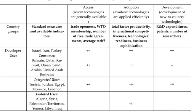 Table 4:  Technological Competences by Country Groups 